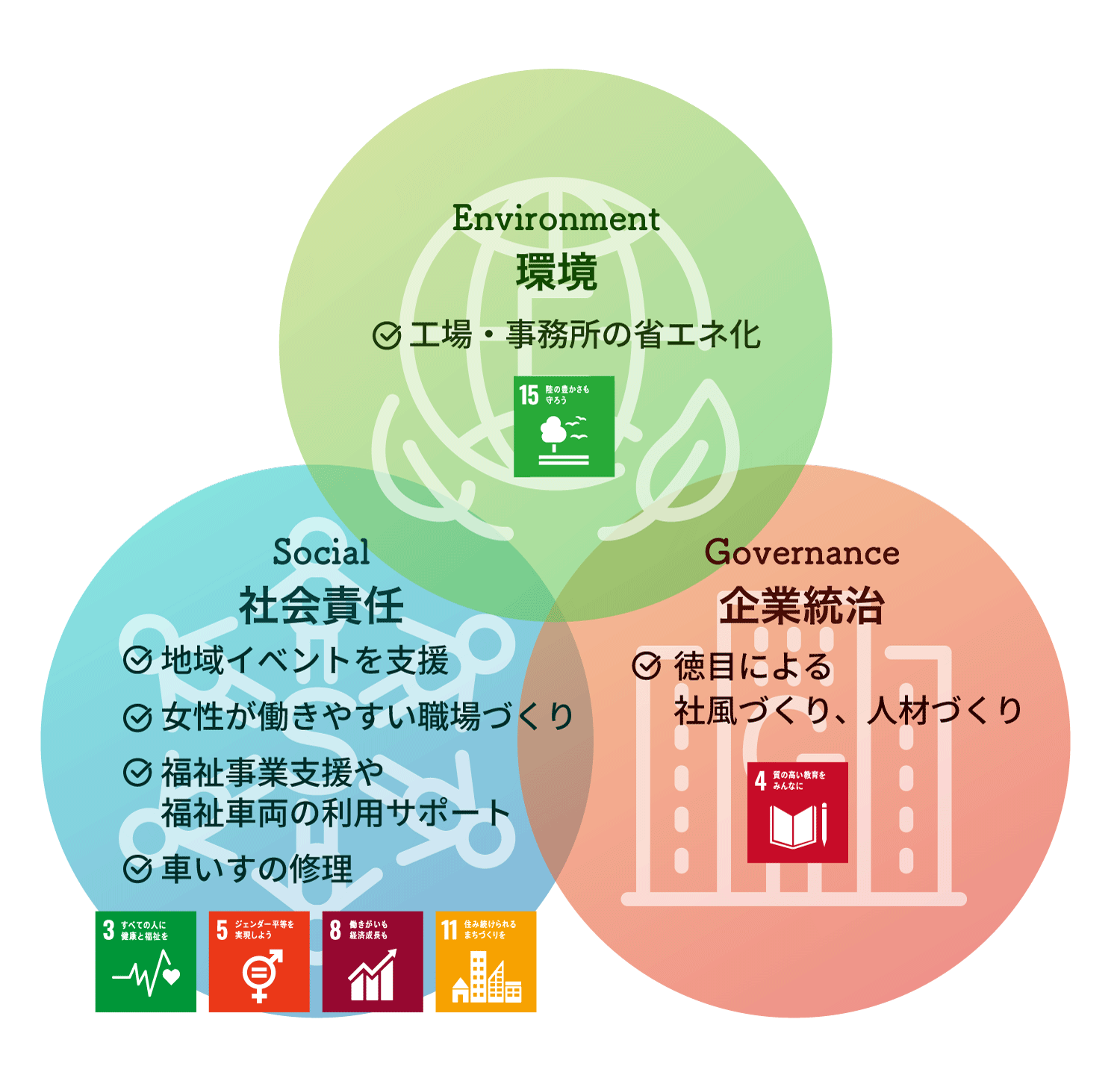 環境（Environment）社会（Social）ガバナンス（Governance）